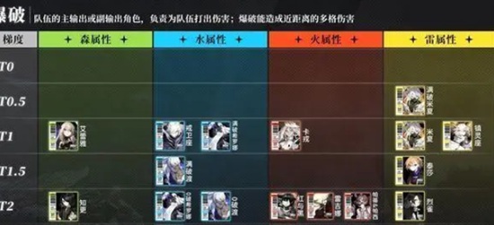 白夜极光角色强度如何 白夜极光角色强度分析