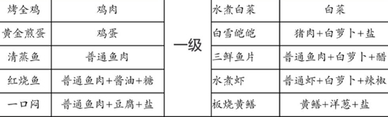 解忧小村落菜谱配方 解忧小村落菜谱配方食谱大全
