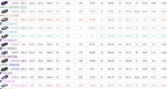 QQ飞车手游A车排行榜 QQ飞车手游最强A车推荐