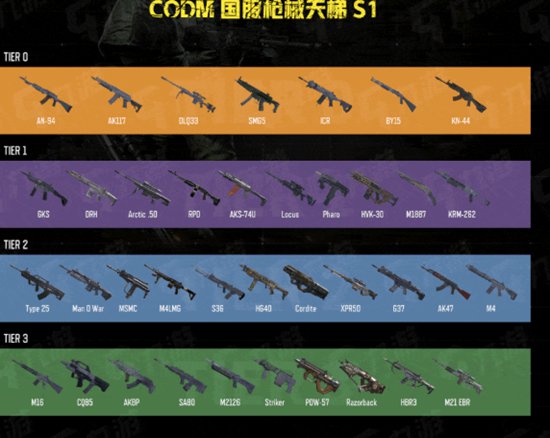使命召唤手游枪械排名 使命召唤手游枪械排名一览