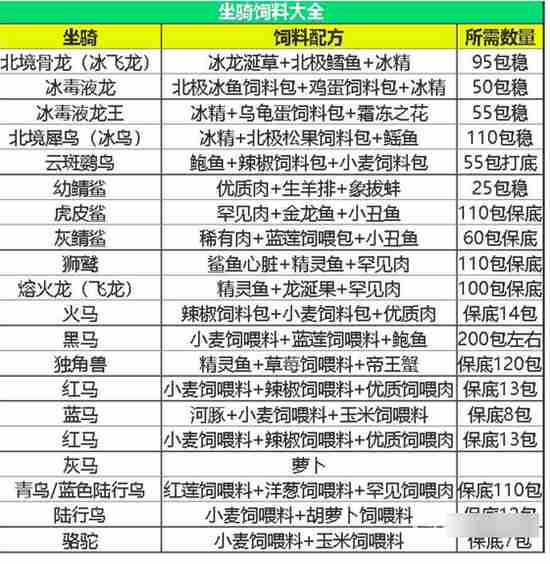 创造与魔法饲料大全 2023最新饲料配方大全